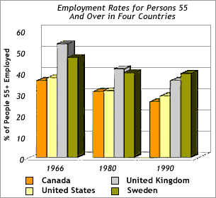 Decrease in international employment rates among people 55 and over from 1966 to 1990.