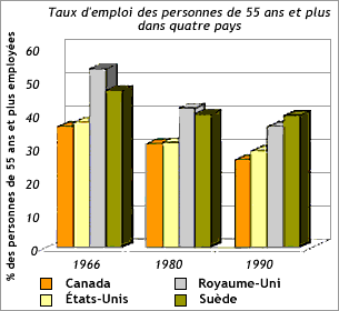 Rduction des taux d'emploi internationaux des personnes de 55 ans et plus de 1966  1990.